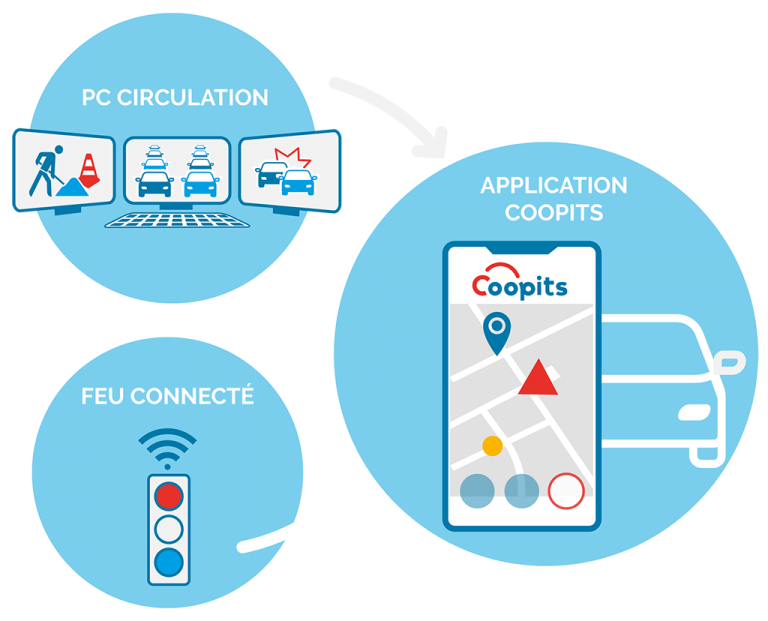 Illustration simplifié du fonctionnement de coopits : les informations du PC circulation et des feux connectés sont disponible sur l'application Coopits